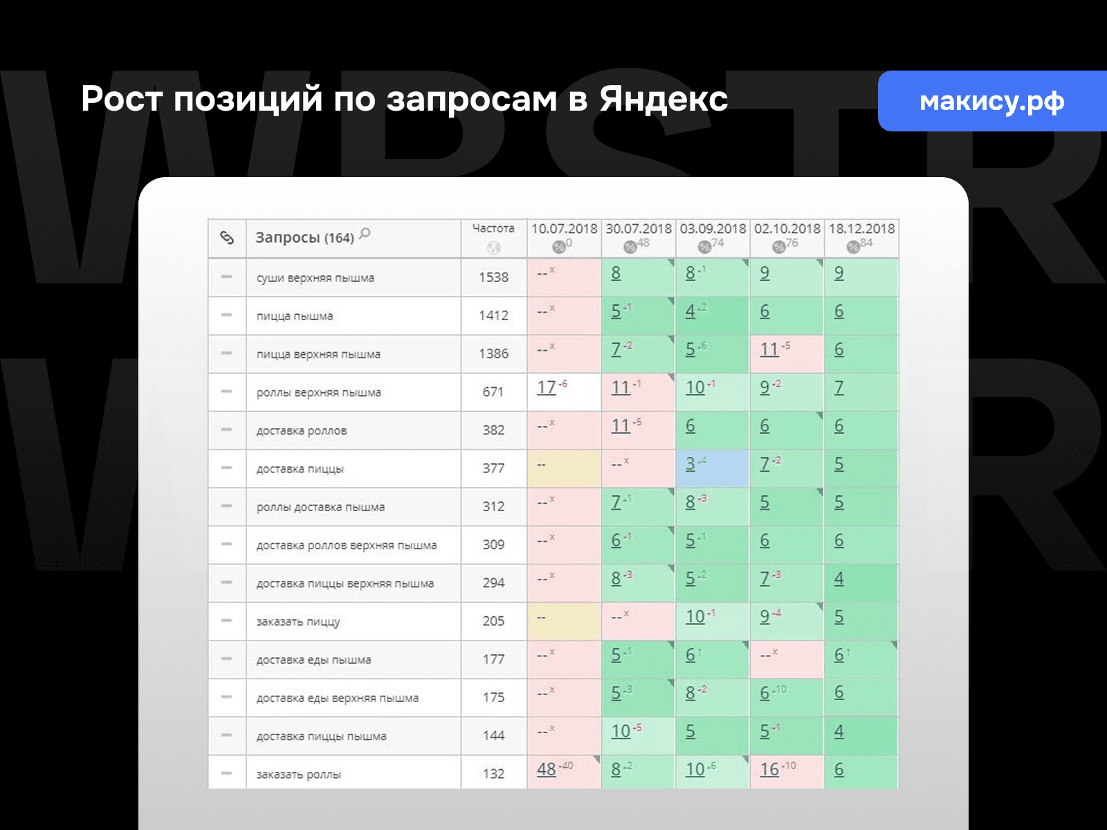 Рост позиций по запросам Яндекс для проекта «Макису»