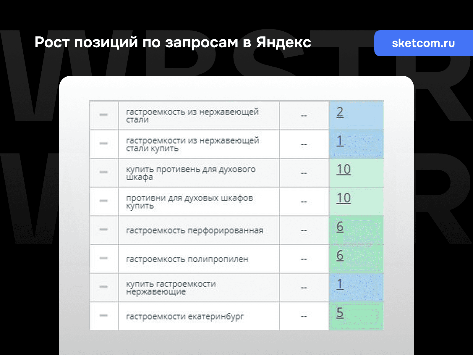 Позиции по запросам Яндекс для проекта «СКЭТ»