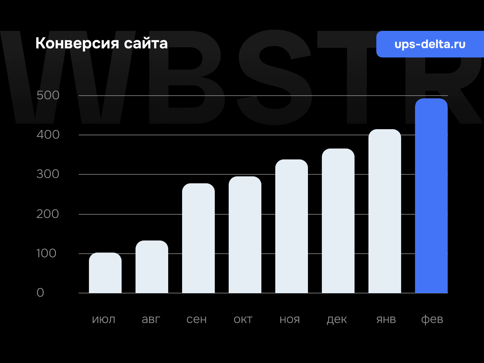 График роста конверсии для проекта «Спектр РС»